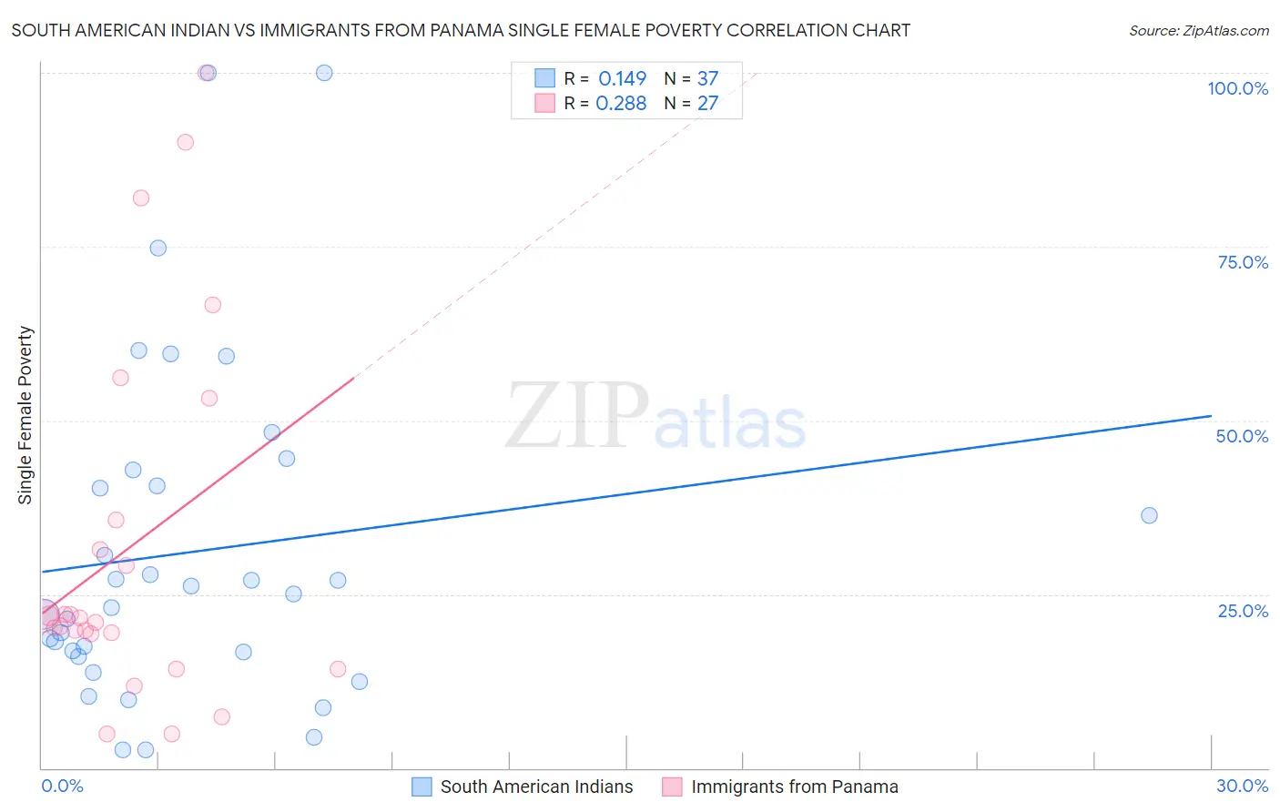 South American Indian vs Immigrants from Panama Single Female Poverty