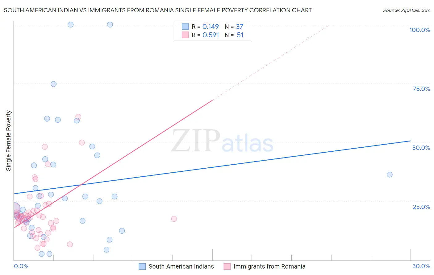 South American Indian vs Immigrants from Romania Single Female Poverty