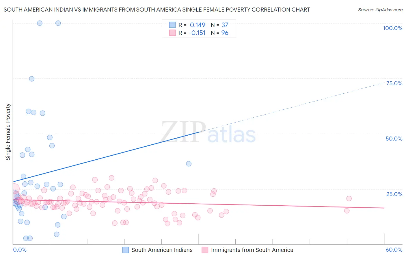 South American Indian vs Immigrants from South America Single Female Poverty