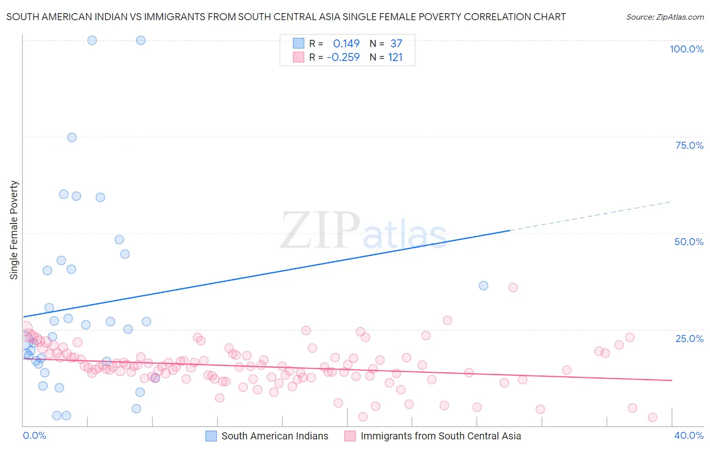 South American Indian vs Immigrants from South Central Asia Single Female Poverty