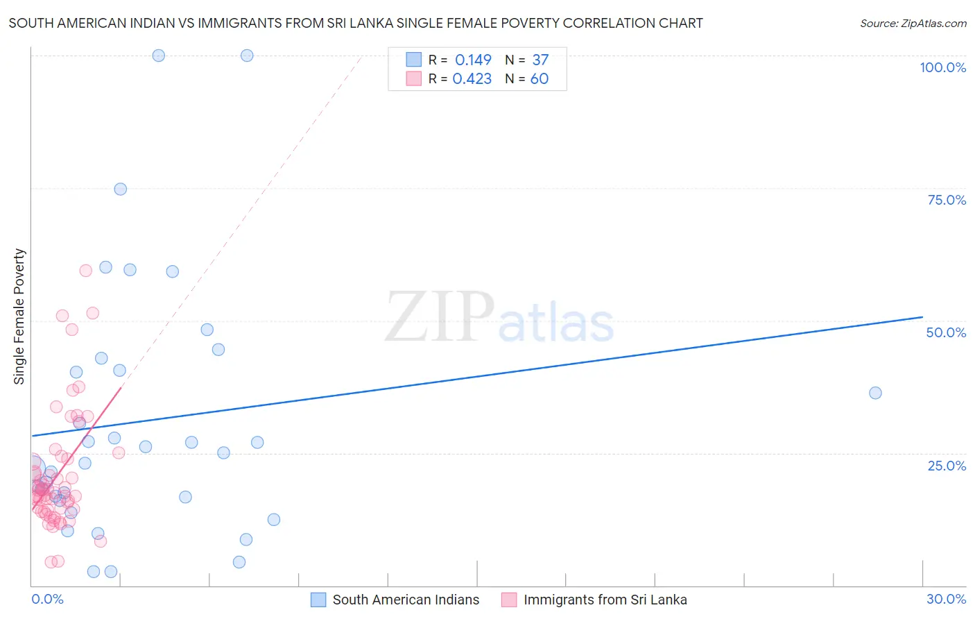South American Indian vs Immigrants from Sri Lanka Single Female Poverty