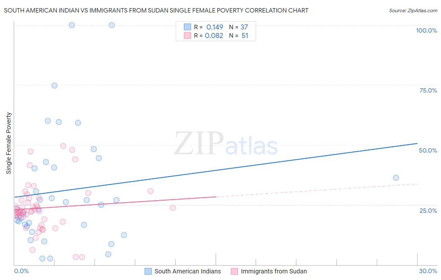 South American Indian vs Immigrants from Sudan Single Female Poverty