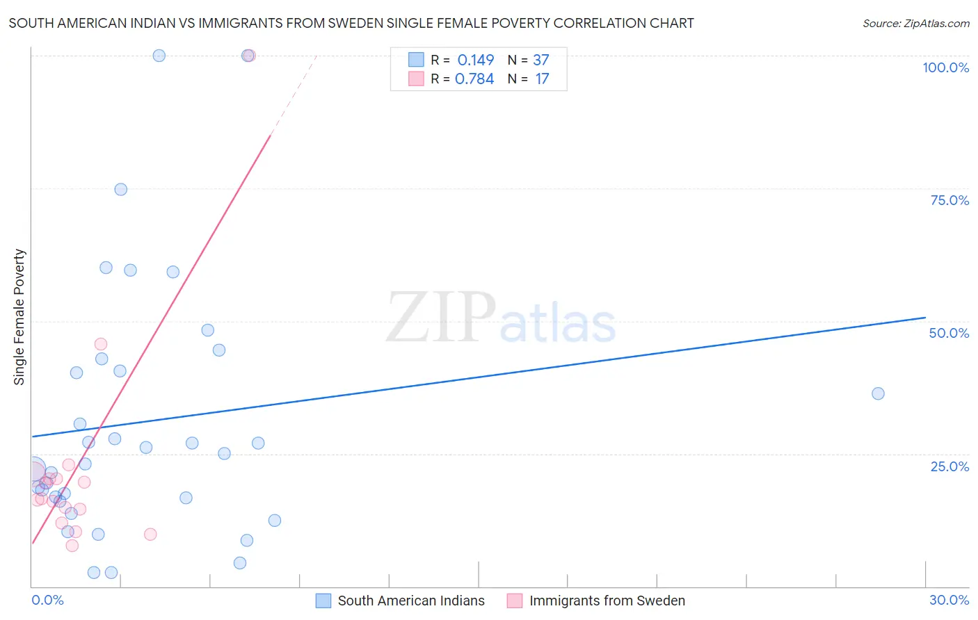 South American Indian vs Immigrants from Sweden Single Female Poverty