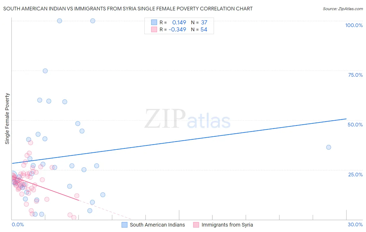 South American Indian vs Immigrants from Syria Single Female Poverty