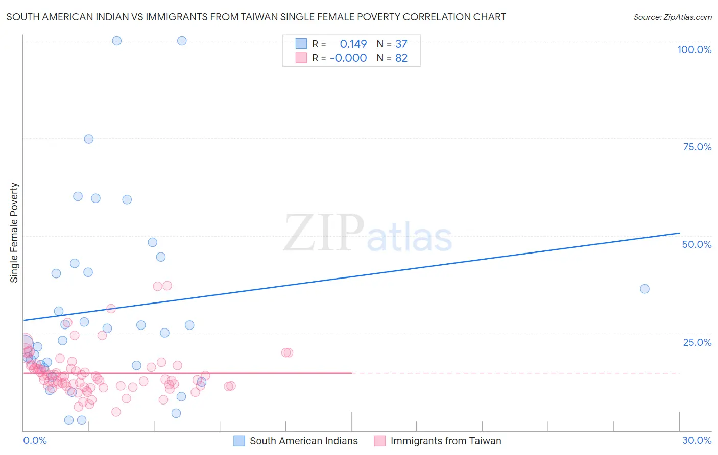 South American Indian vs Immigrants from Taiwan Single Female Poverty