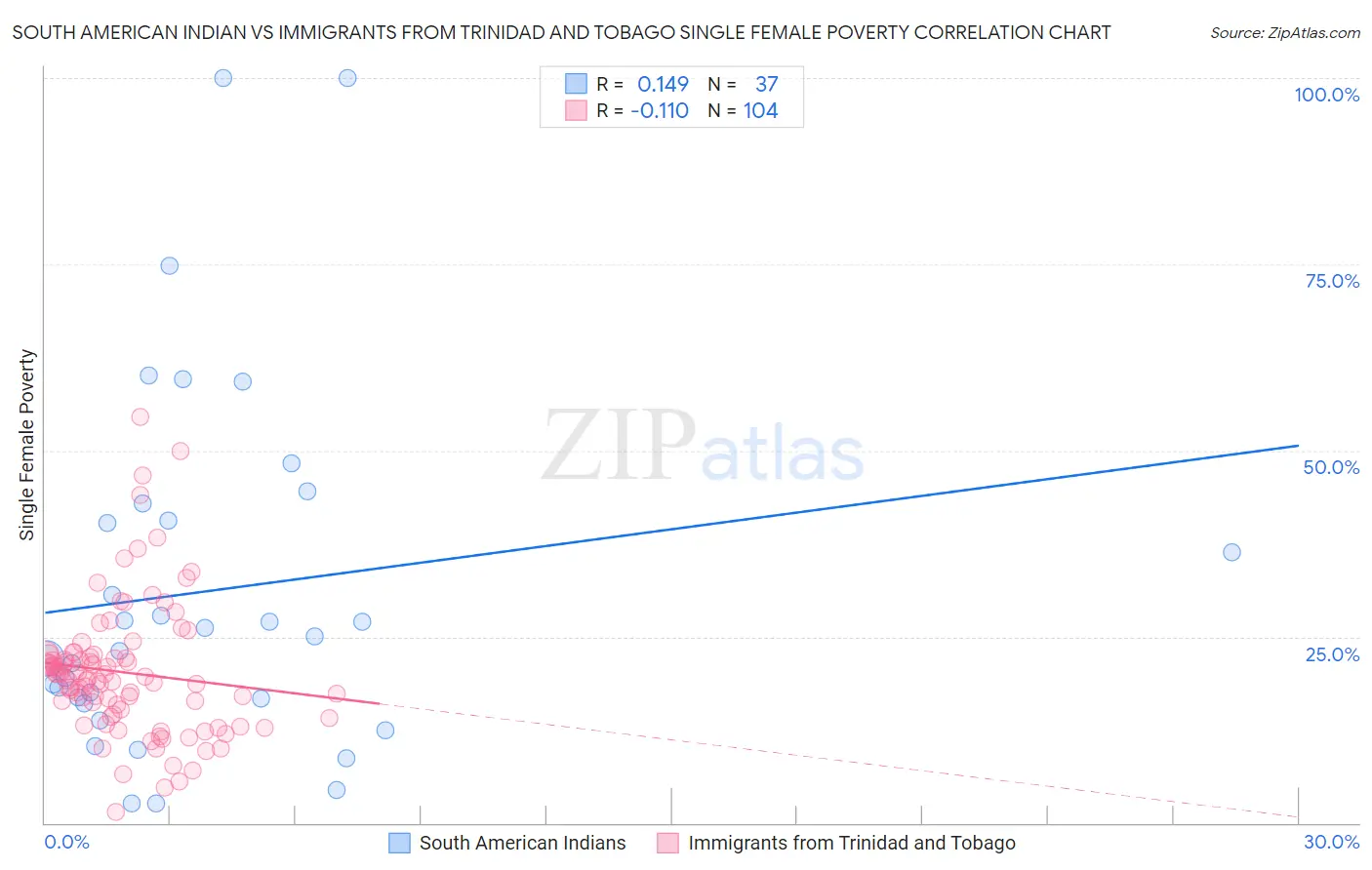 South American Indian vs Immigrants from Trinidad and Tobago Single Female Poverty