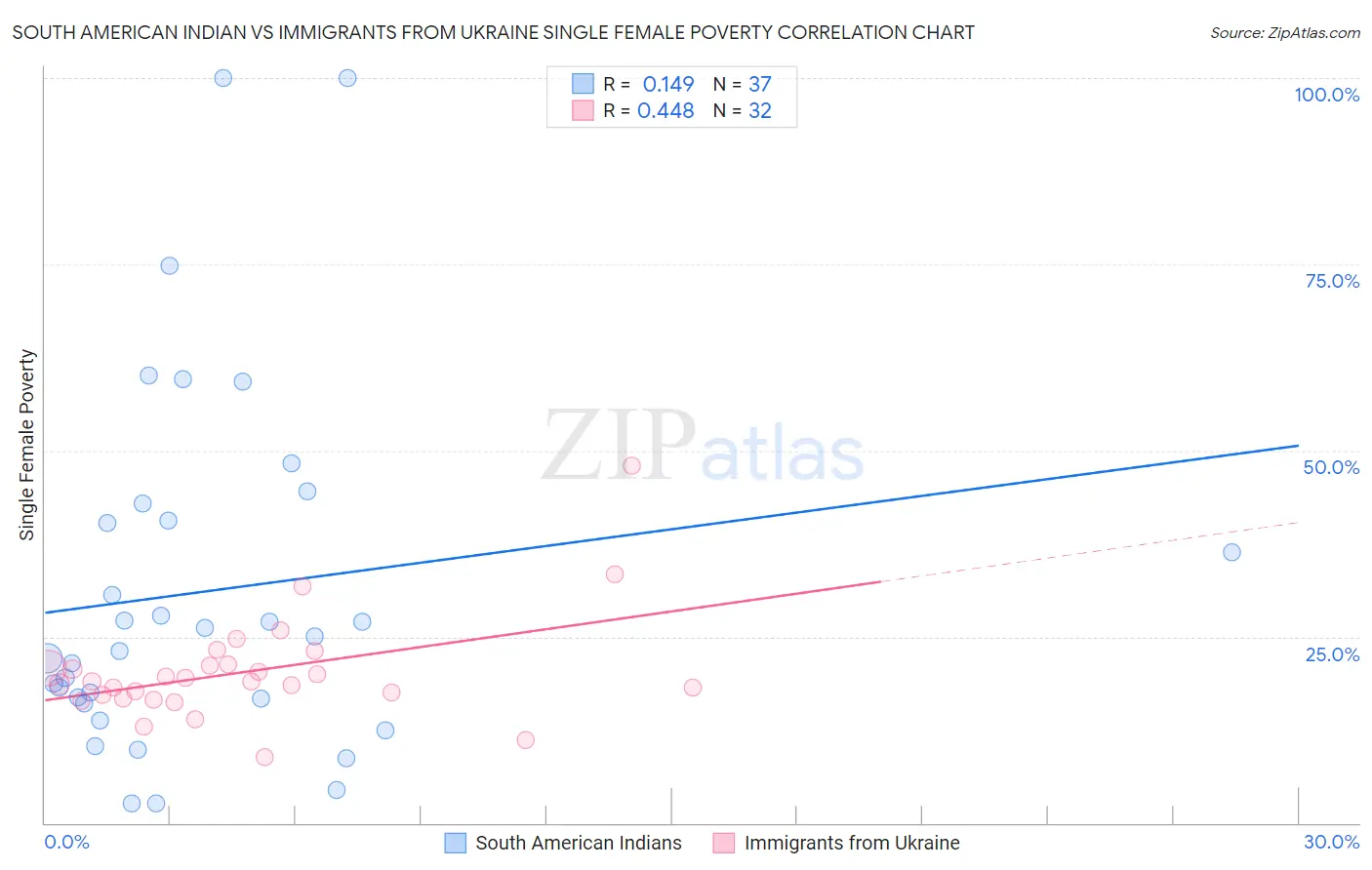 South American Indian vs Immigrants from Ukraine Single Female Poverty