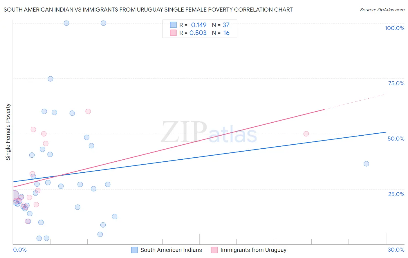 South American Indian vs Immigrants from Uruguay Single Female Poverty