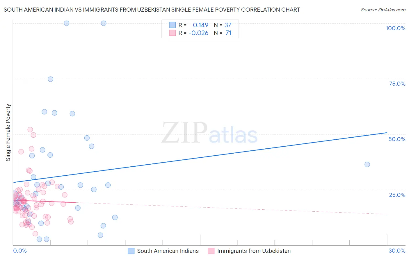 South American Indian vs Immigrants from Uzbekistan Single Female Poverty