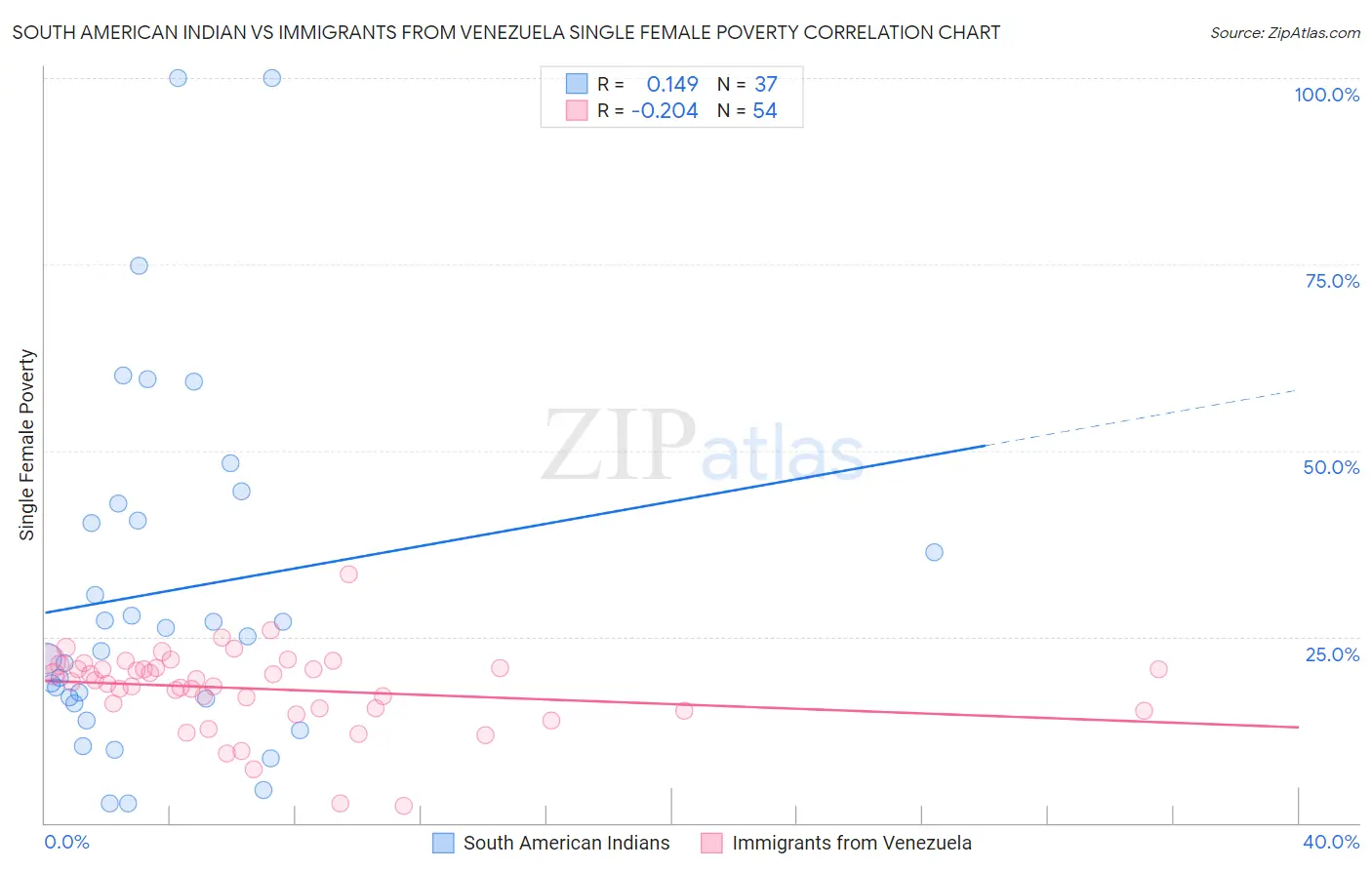 South American Indian vs Immigrants from Venezuela Single Female Poverty