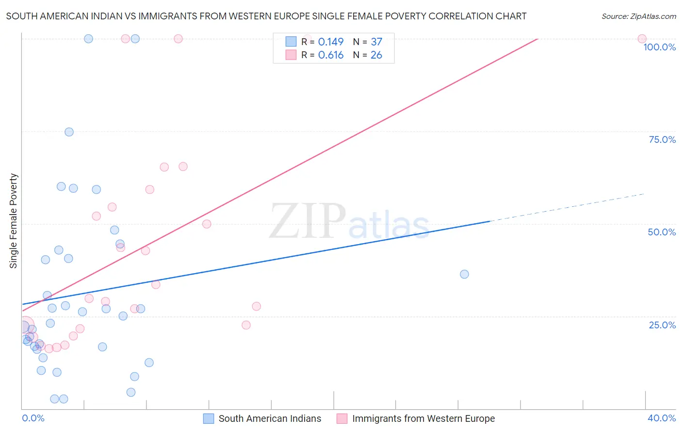 South American Indian vs Immigrants from Western Europe Single Female Poverty