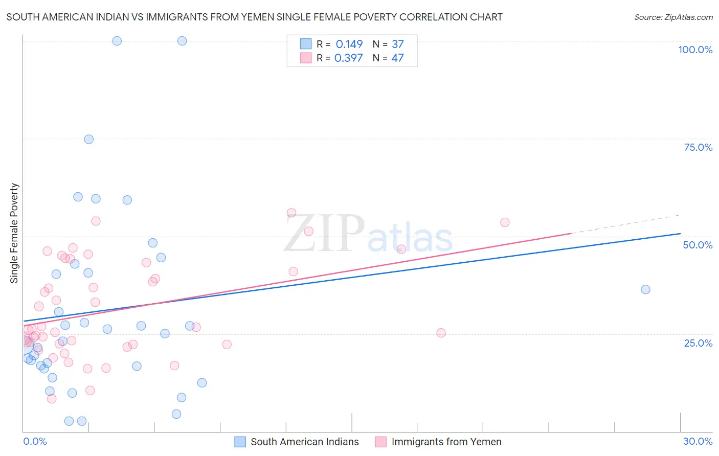 South American Indian vs Immigrants from Yemen Single Female Poverty