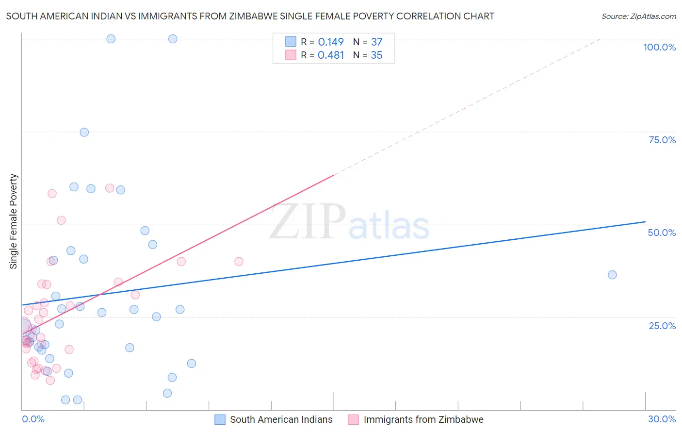 South American Indian vs Immigrants from Zimbabwe Single Female Poverty