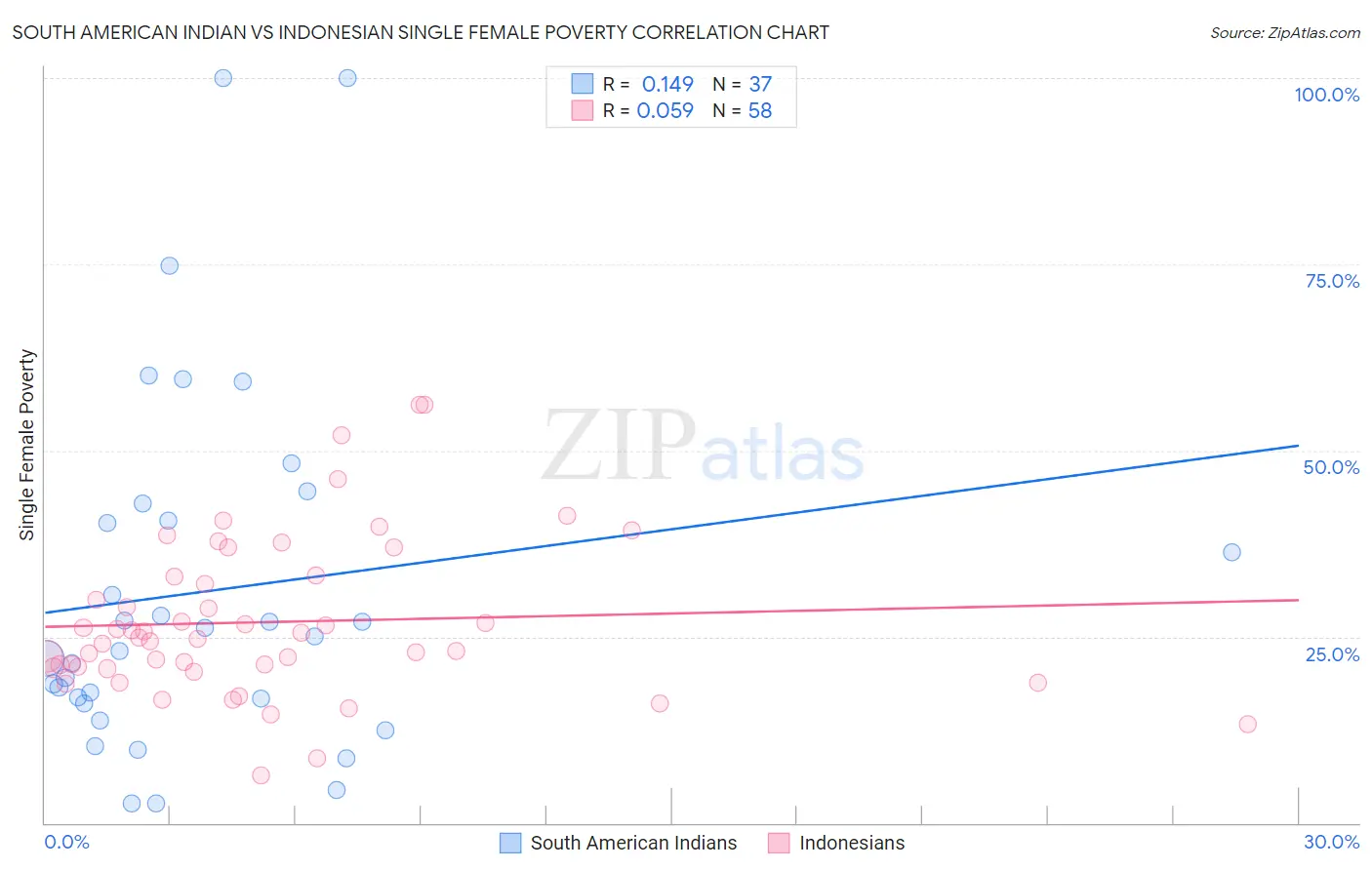 South American Indian vs Indonesian Single Female Poverty
