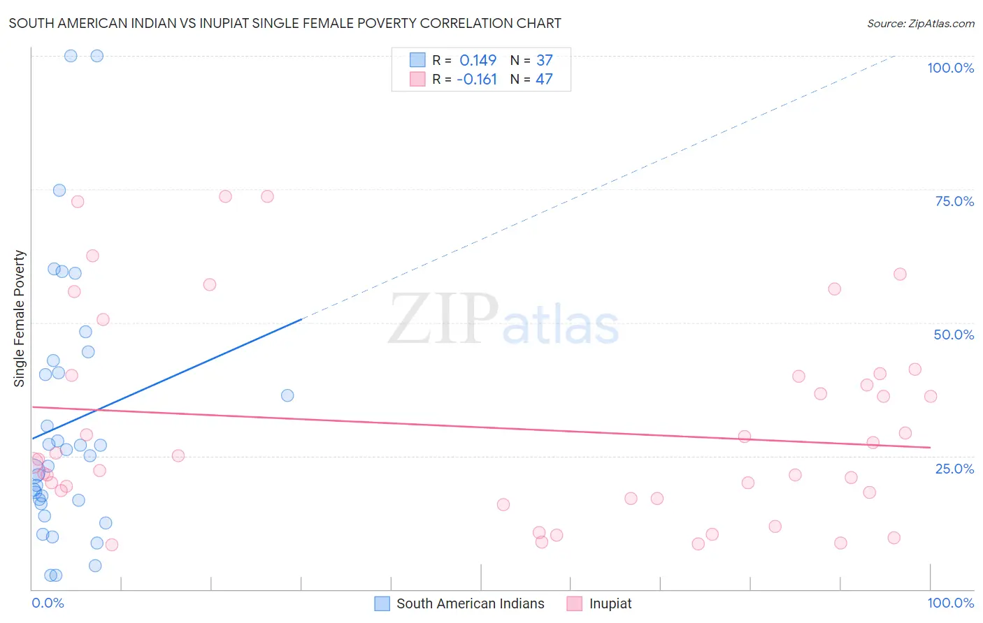 South American Indian vs Inupiat Single Female Poverty