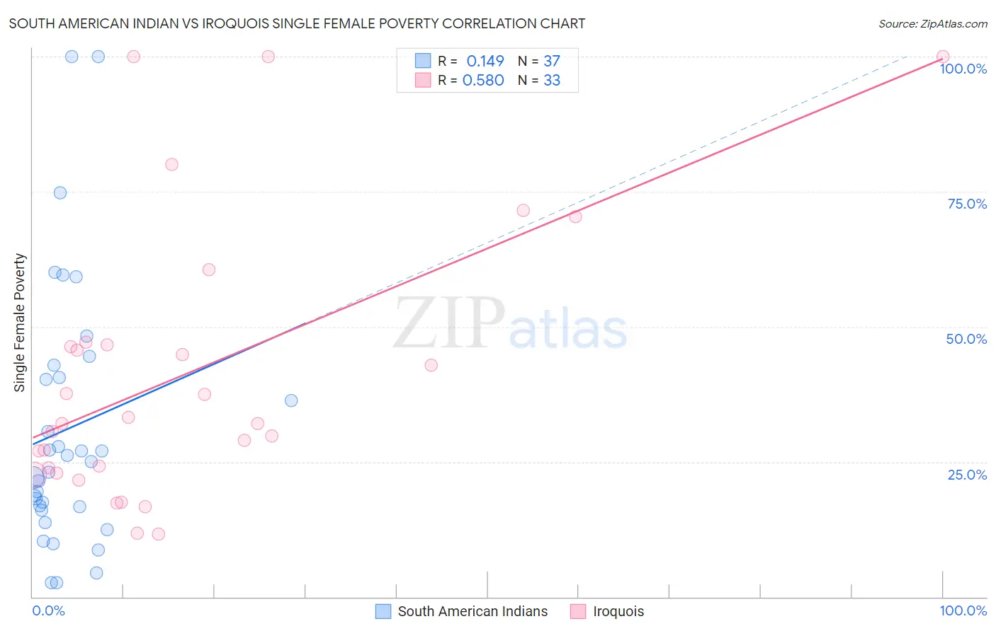 South American Indian vs Iroquois Single Female Poverty