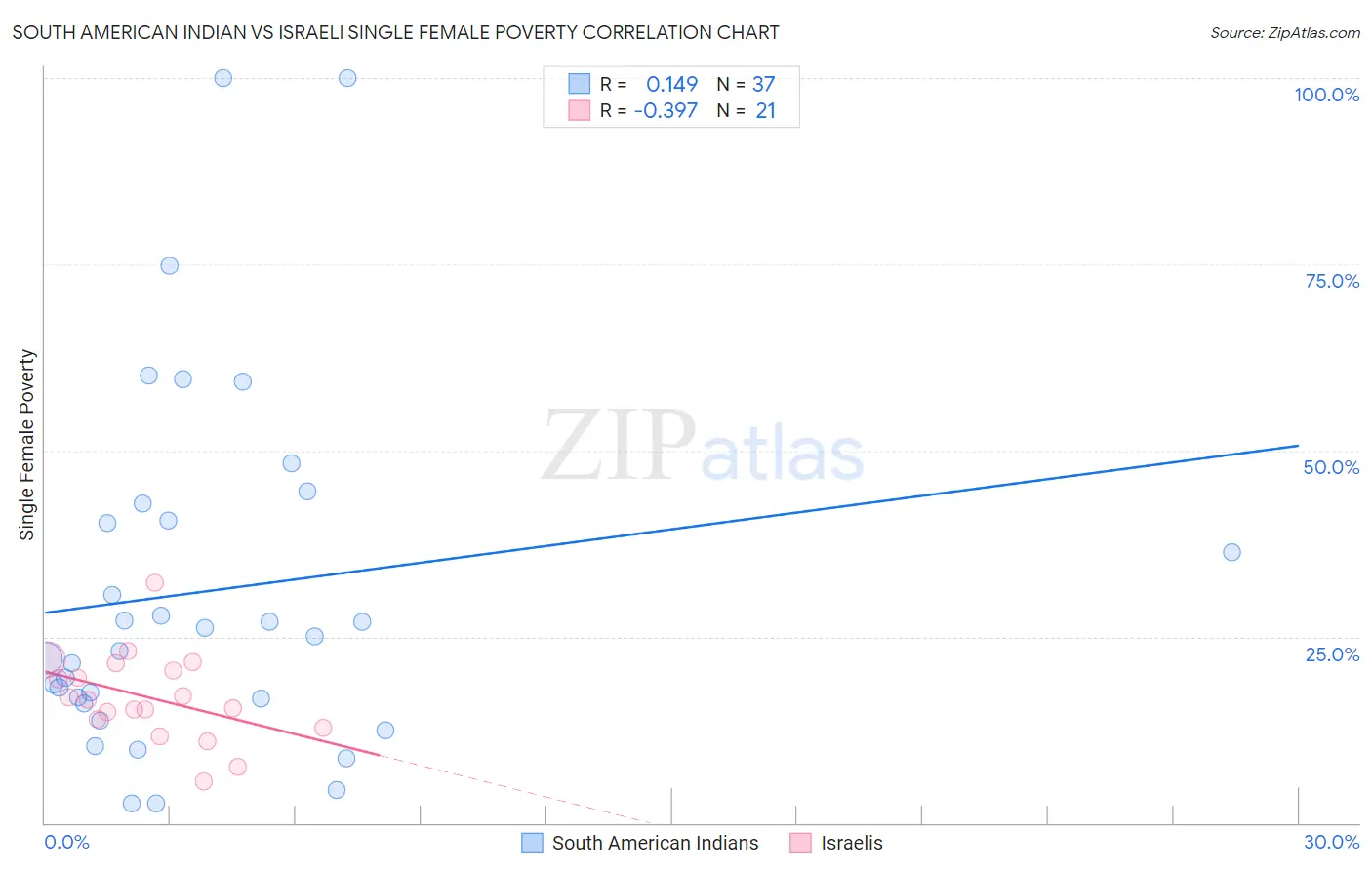 South American Indian vs Israeli Single Female Poverty