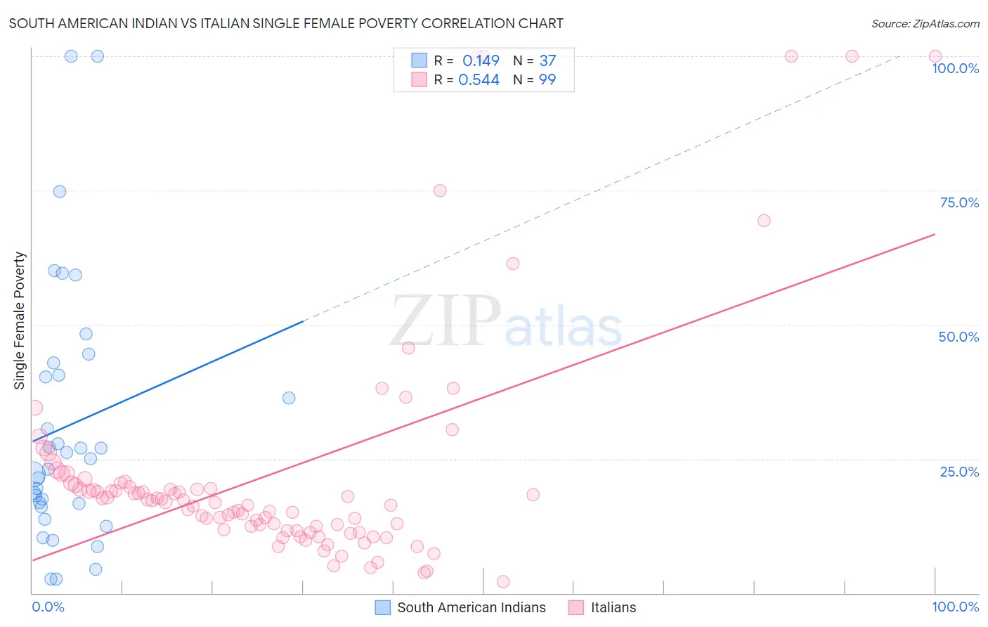 South American Indian vs Italian Single Female Poverty