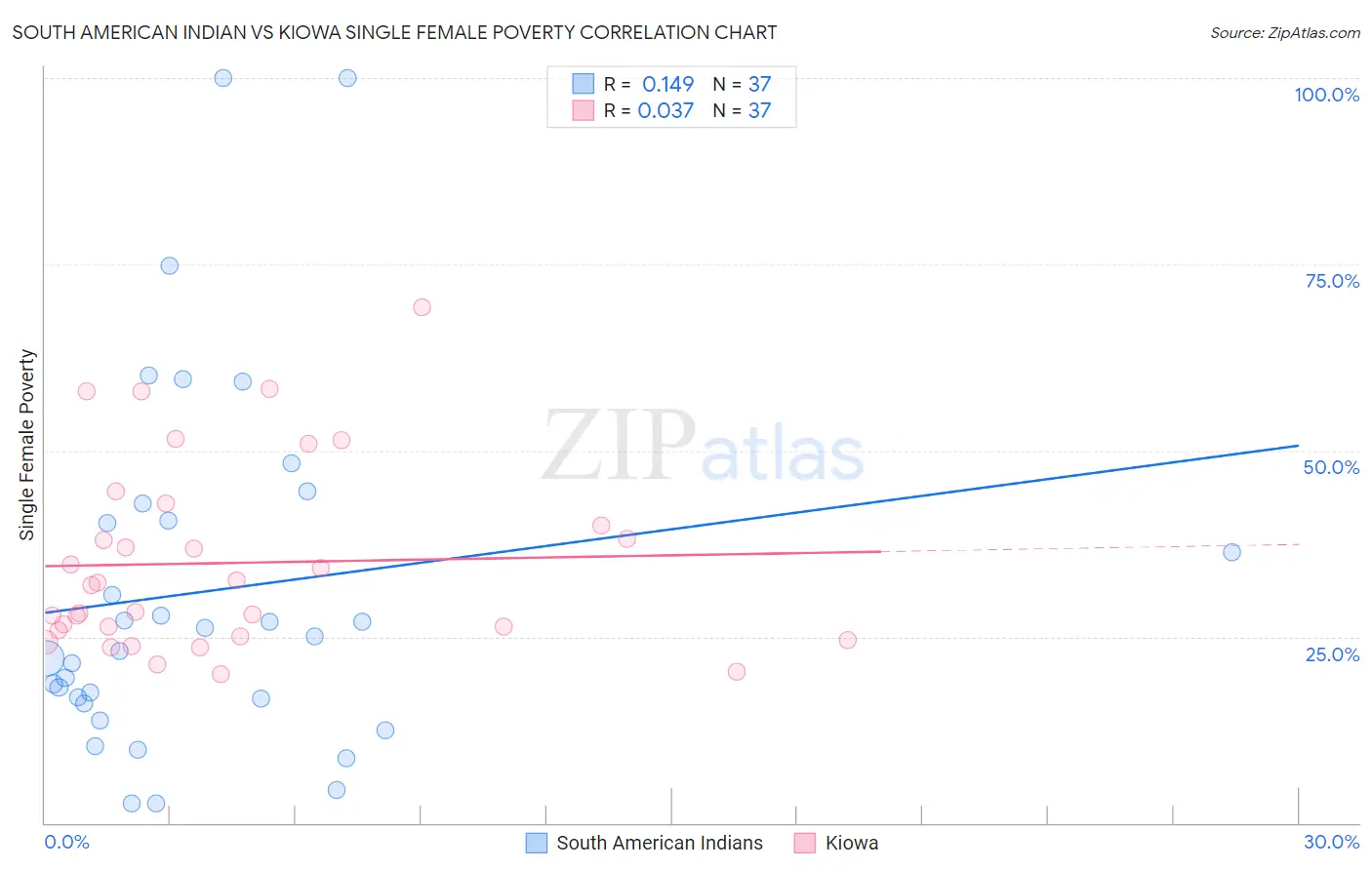 South American Indian vs Kiowa Single Female Poverty