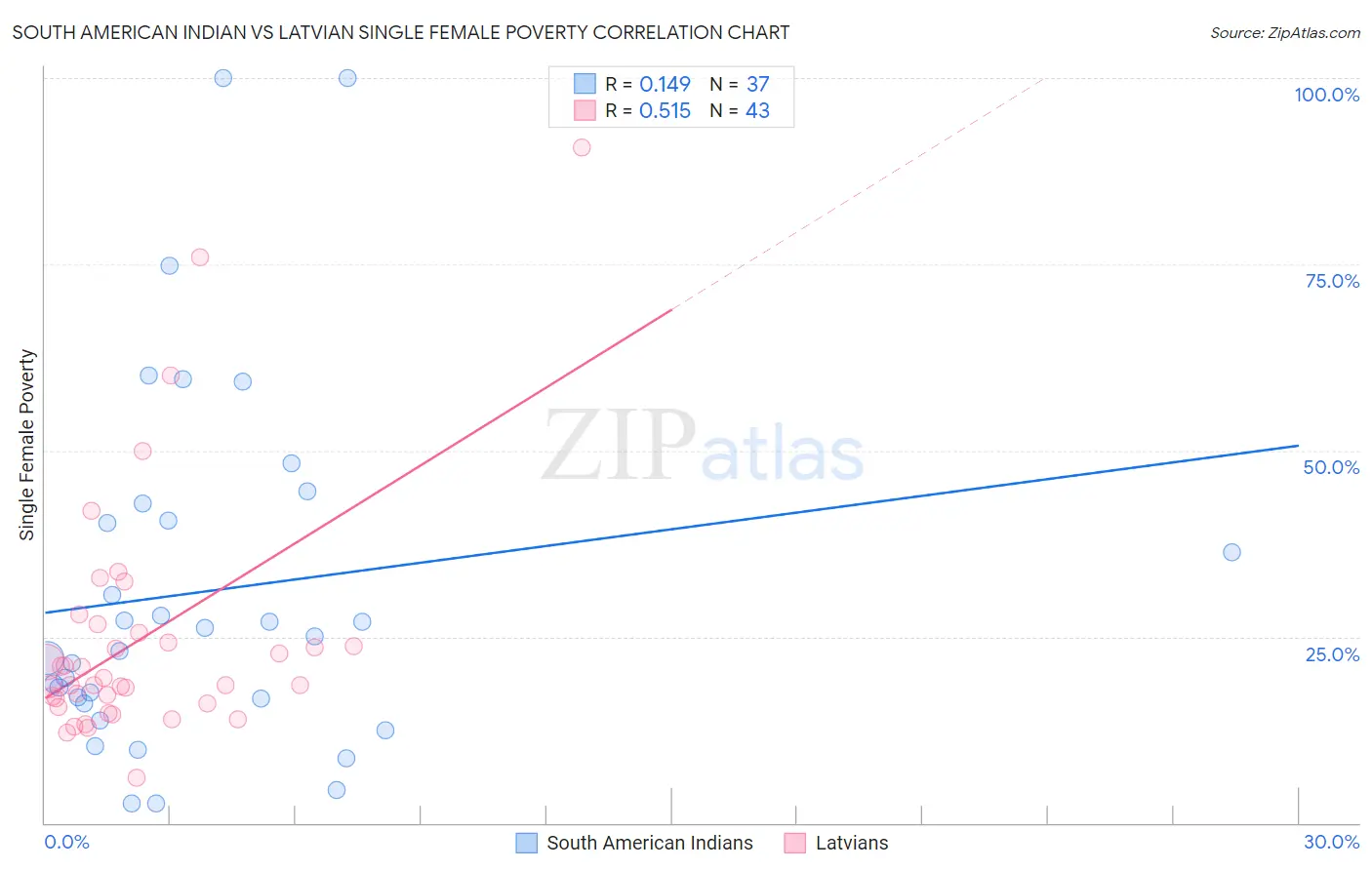 South American Indian vs Latvian Single Female Poverty
