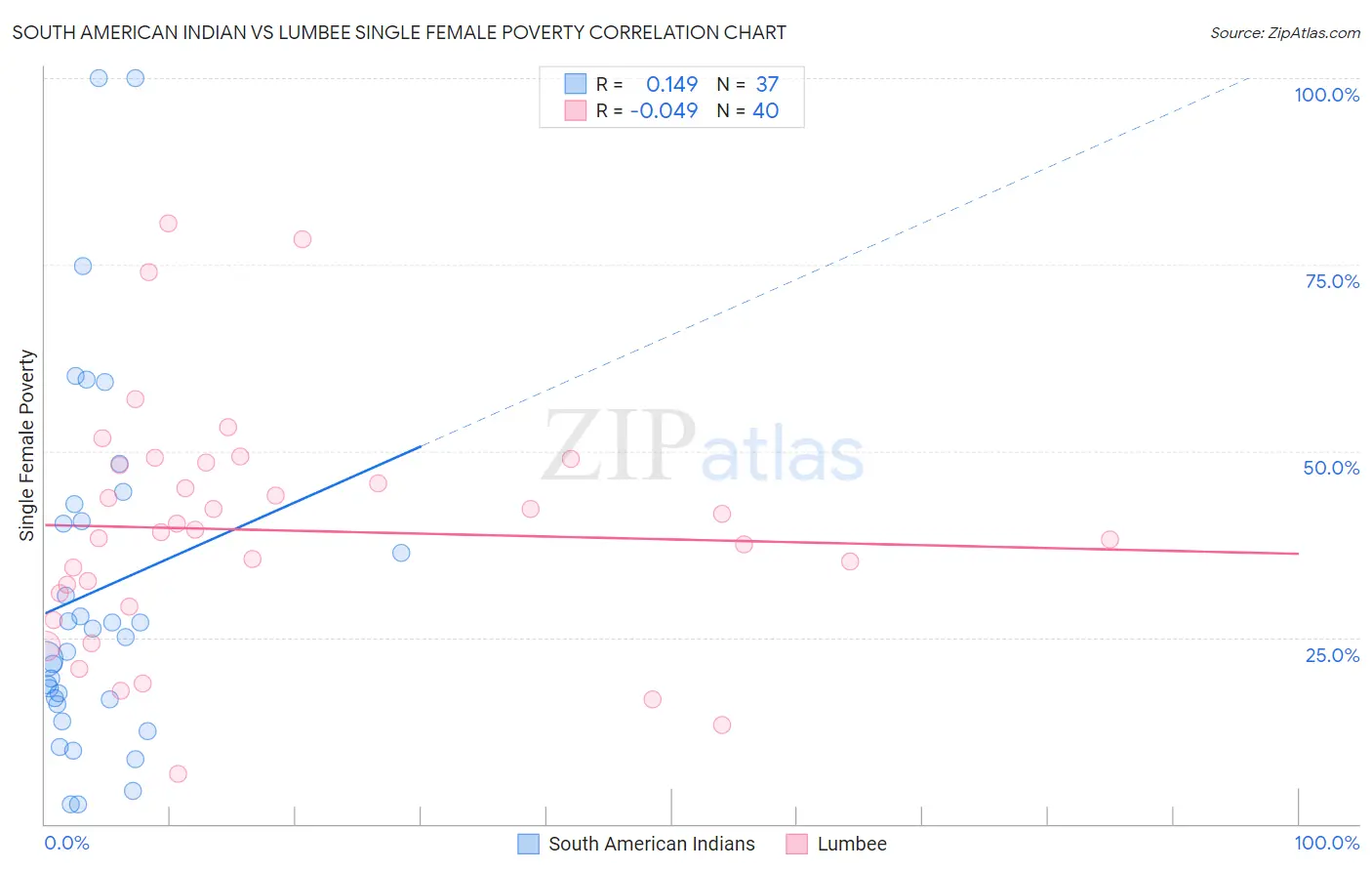South American Indian vs Lumbee Single Female Poverty