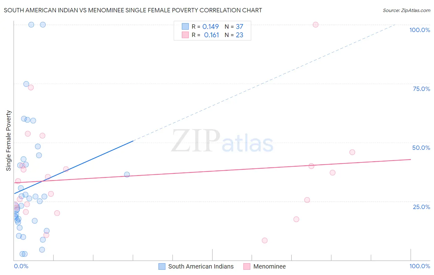 South American Indian vs Menominee Single Female Poverty