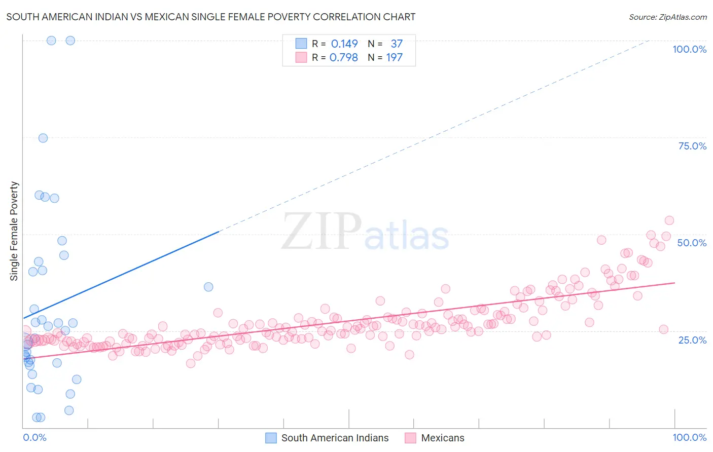 South American Indian vs Mexican Single Female Poverty