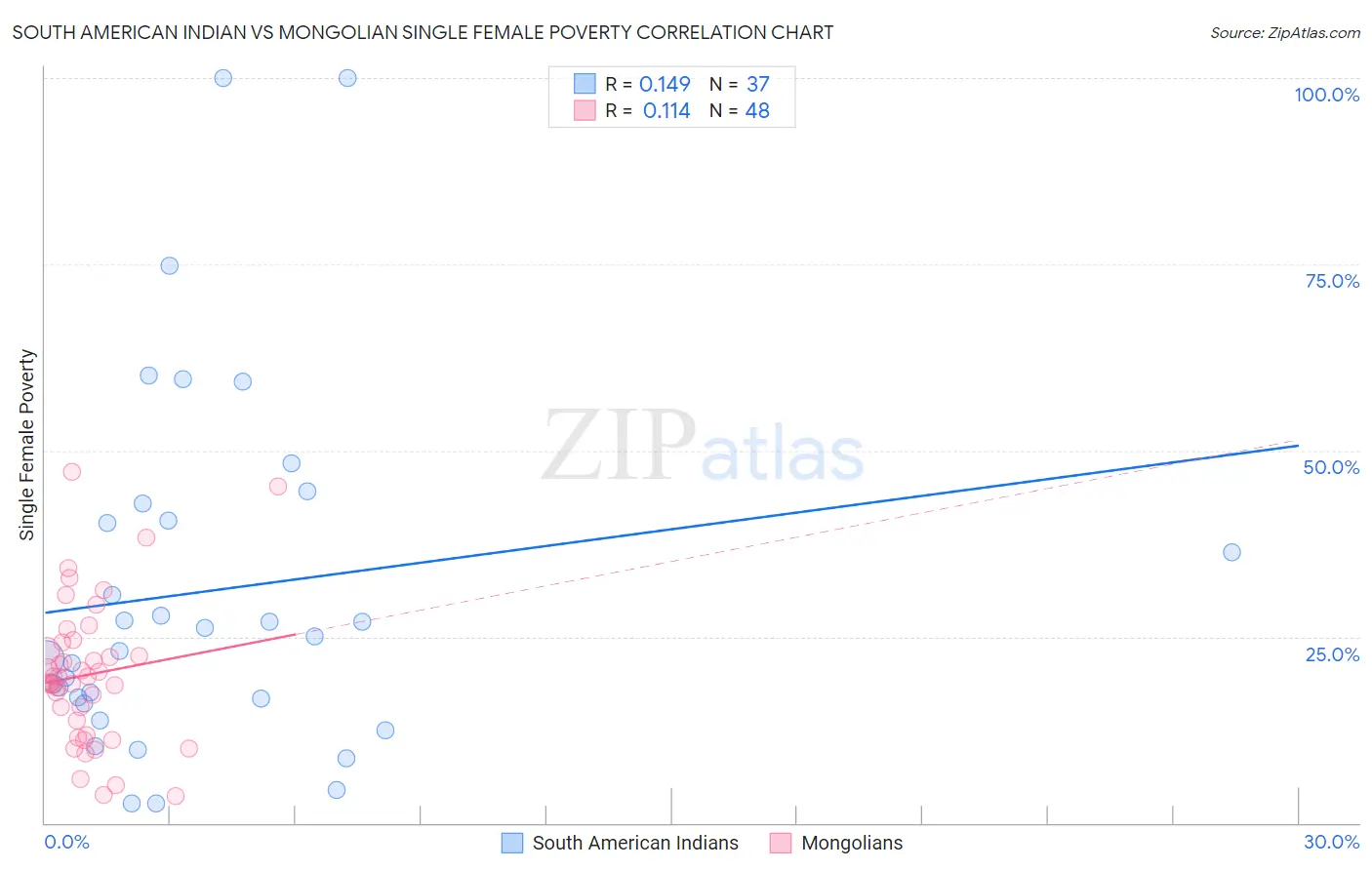 South American Indian vs Mongolian Single Female Poverty