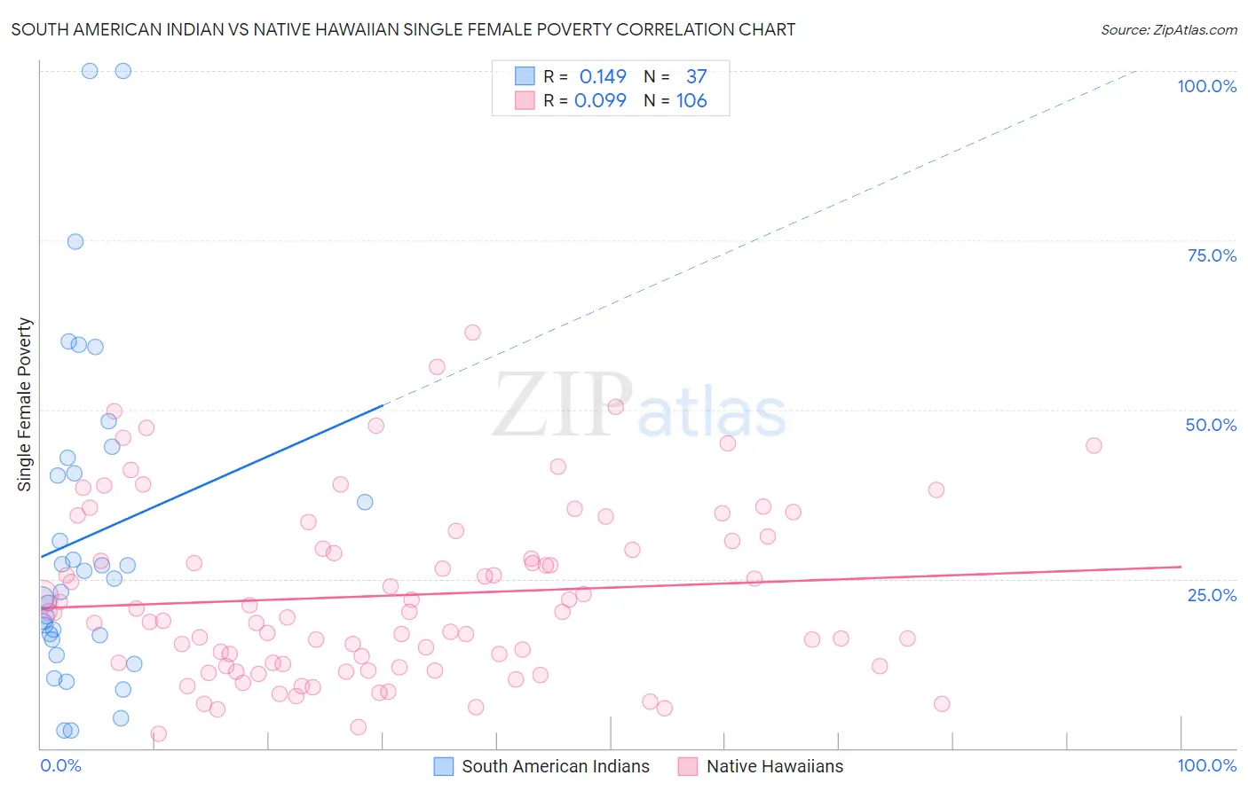 South American Indian vs Native Hawaiian Single Female Poverty