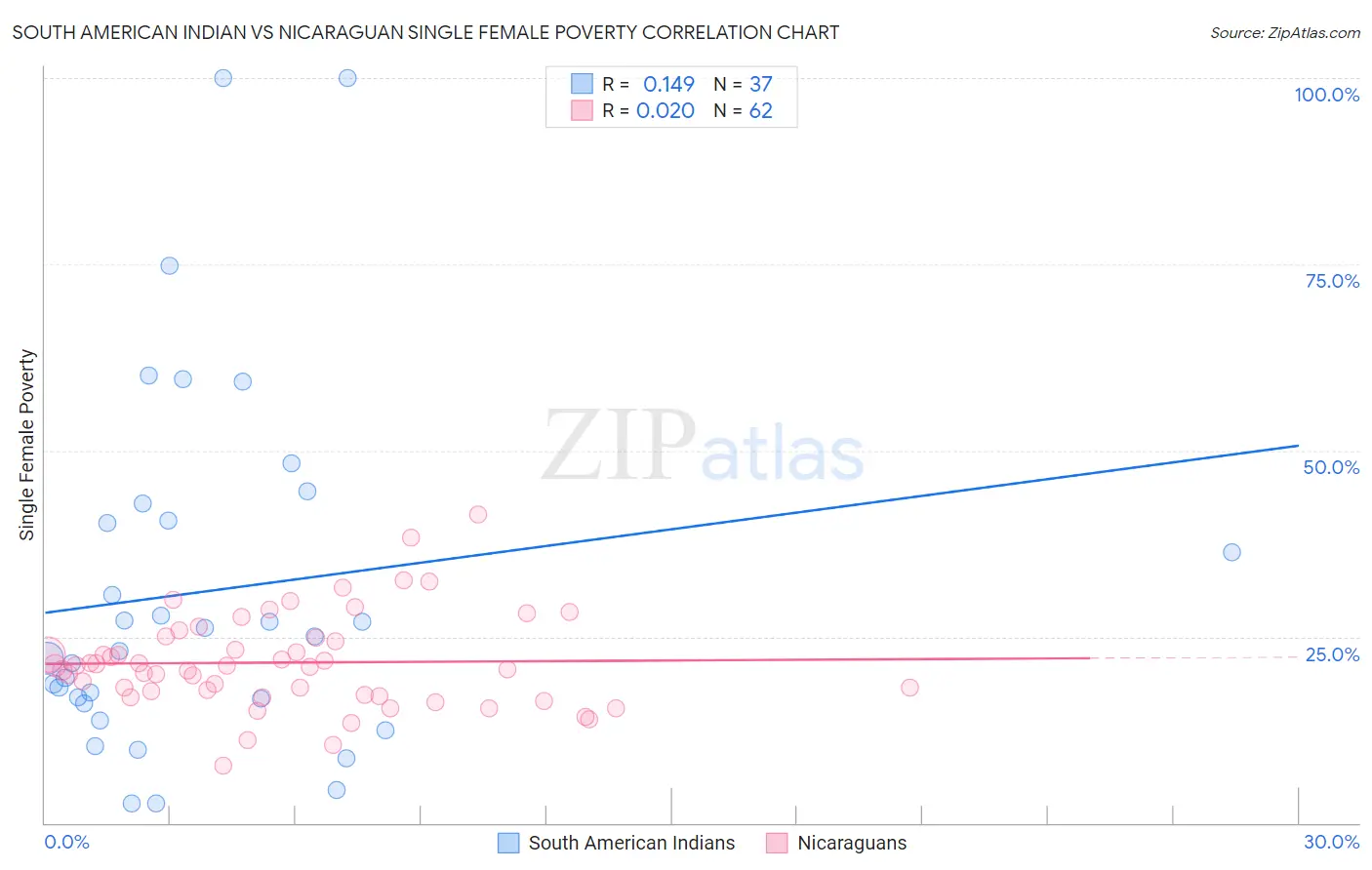South American Indian vs Nicaraguan Single Female Poverty