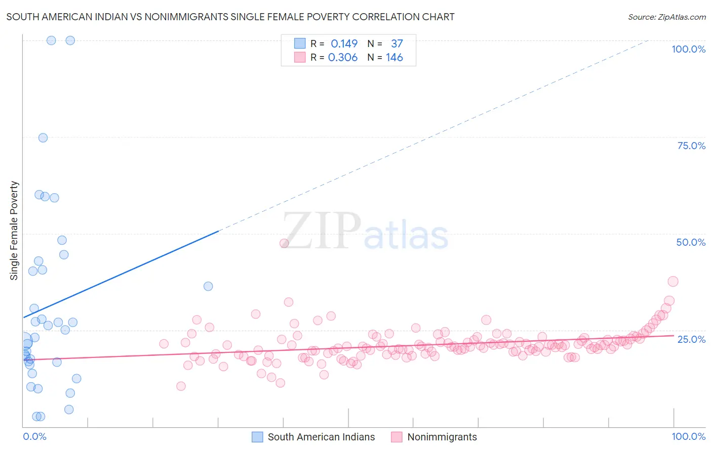 South American Indian vs Nonimmigrants Single Female Poverty