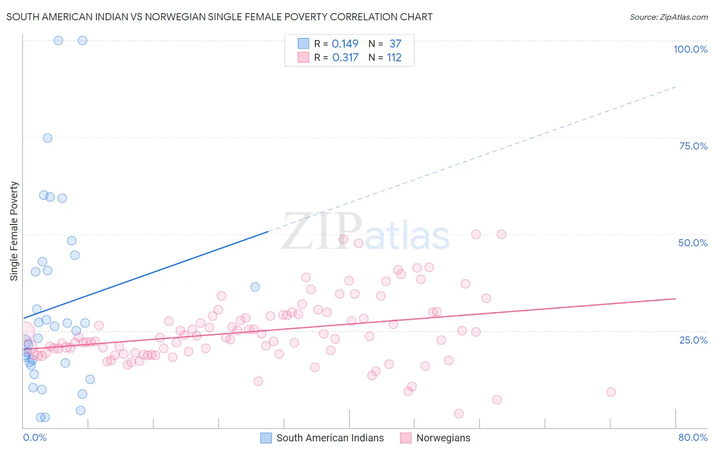 South American Indian vs Norwegian Single Female Poverty