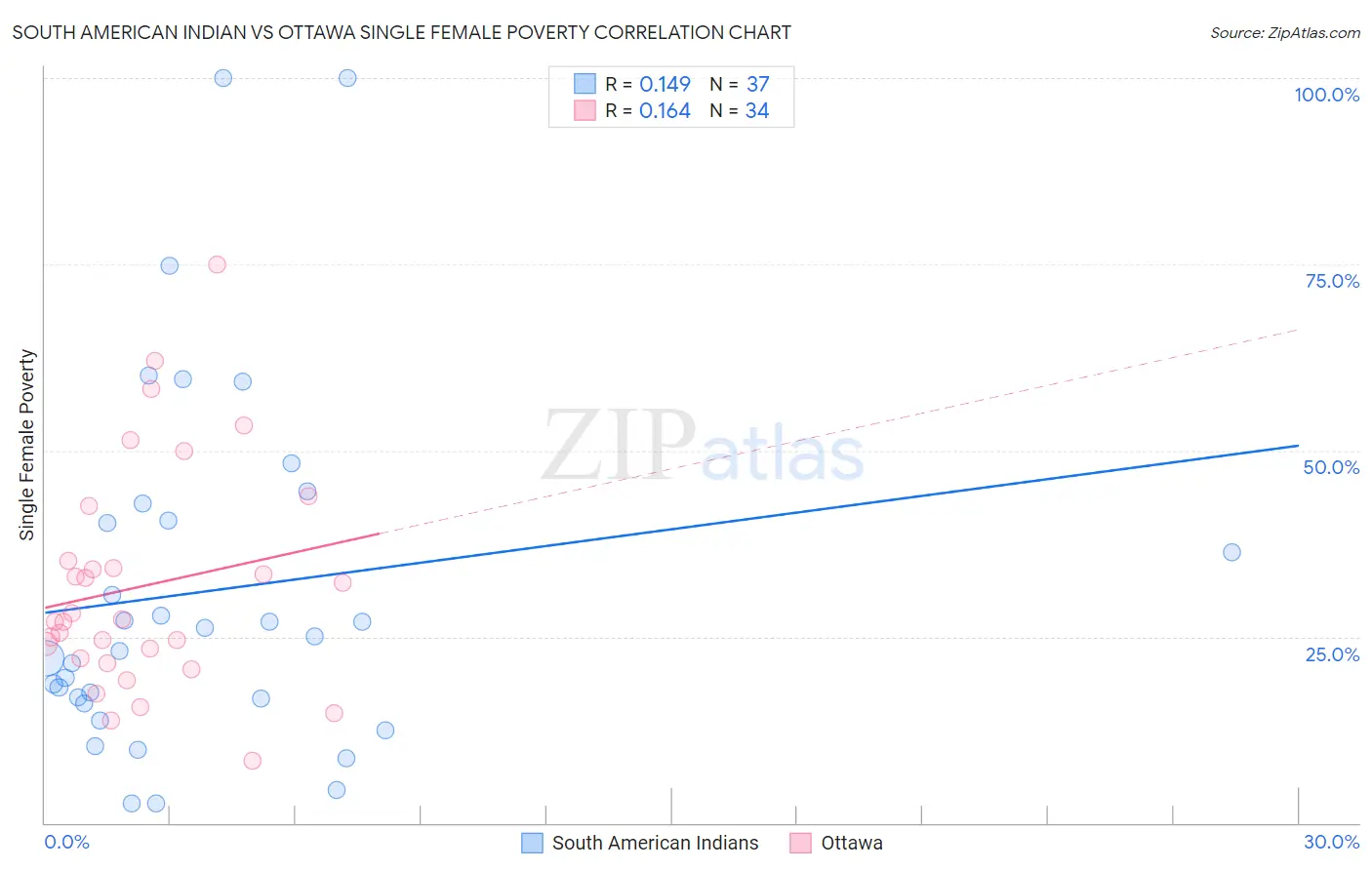 South American Indian vs Ottawa Single Female Poverty