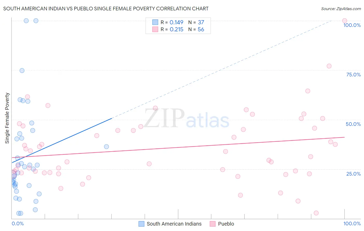 South American Indian vs Pueblo Single Female Poverty