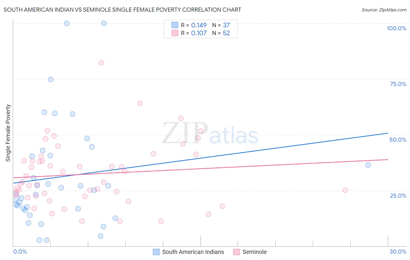South American Indian vs Seminole Single Female Poverty