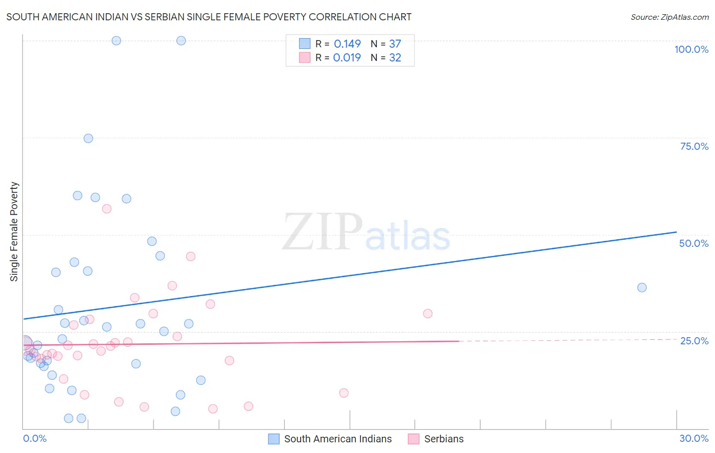 South American Indian vs Serbian Single Female Poverty