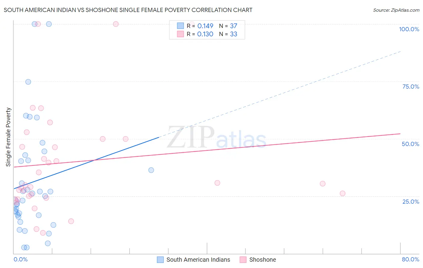 South American Indian vs Shoshone Single Female Poverty