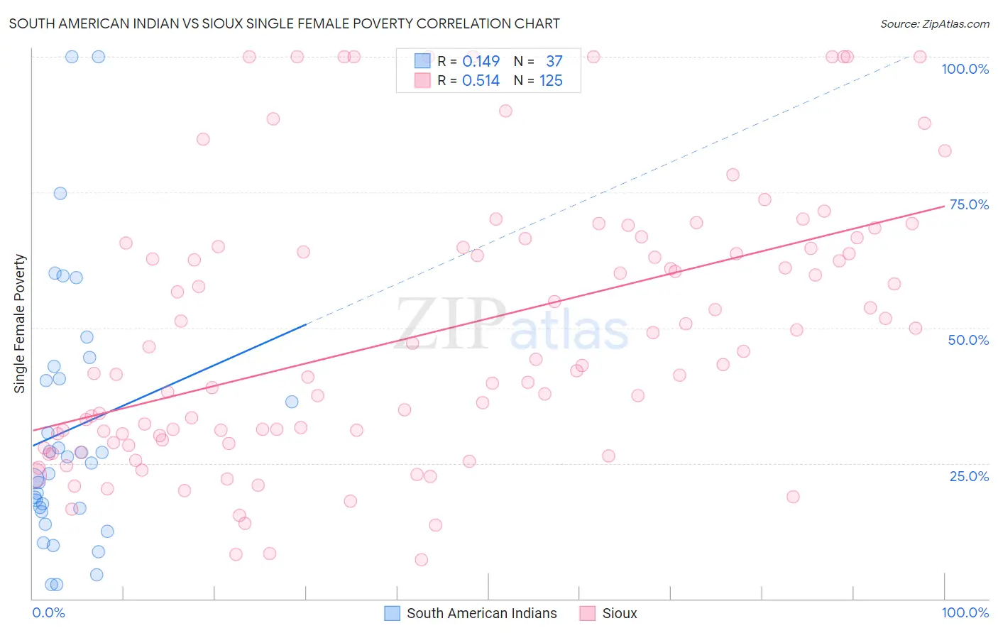 South American Indian vs Sioux Single Female Poverty