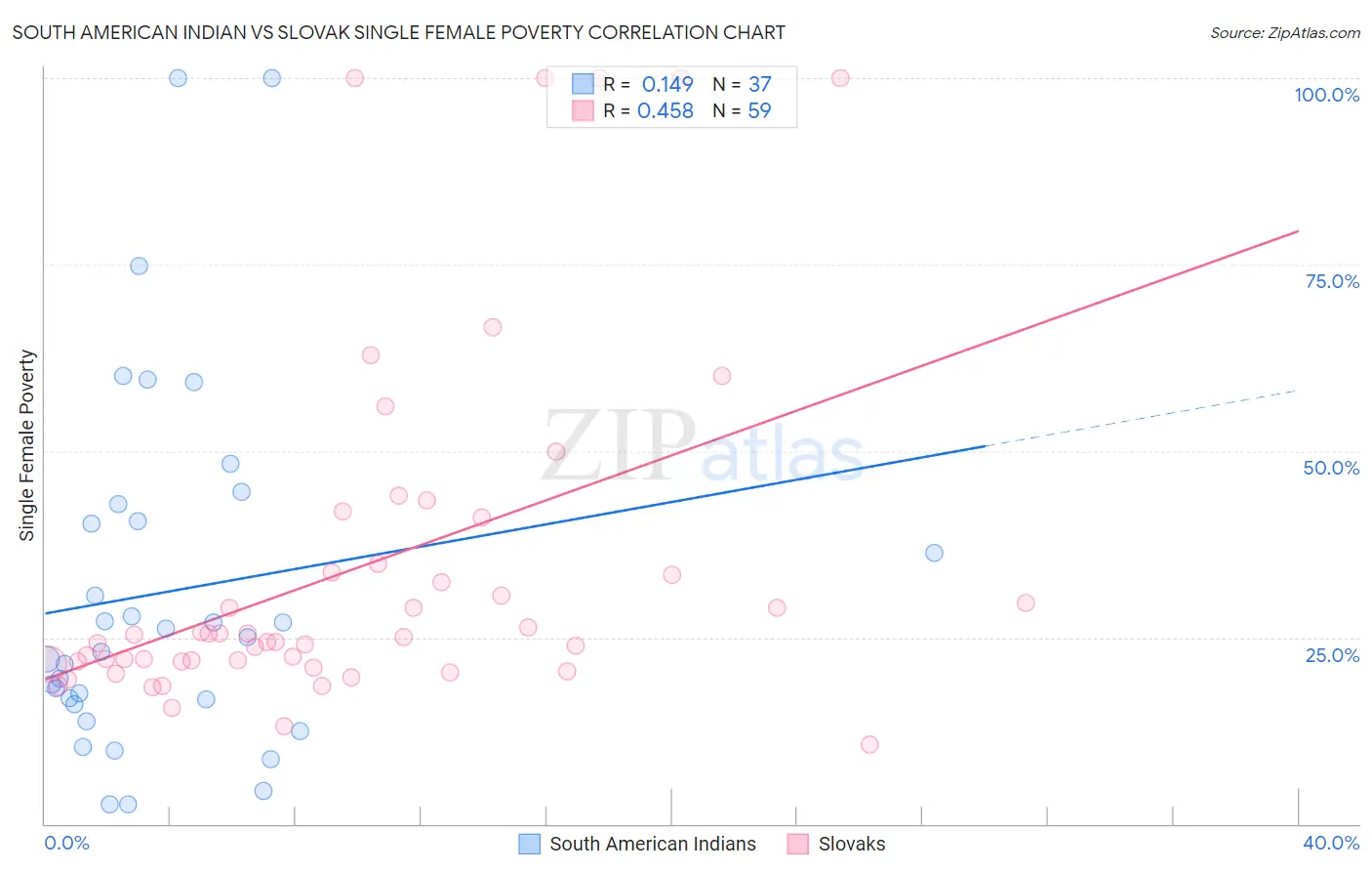 South American Indian vs Slovak Single Female Poverty
