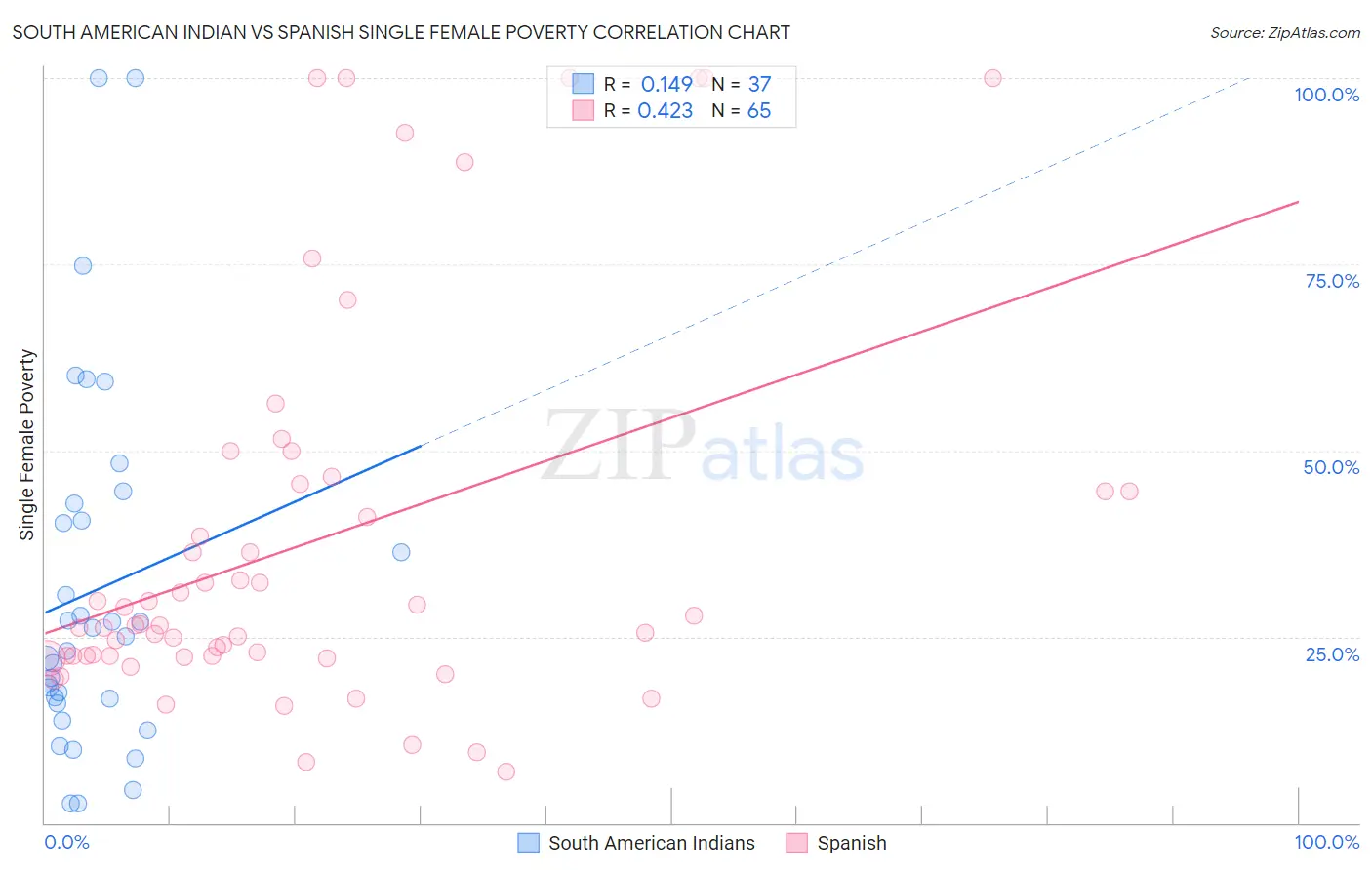 South American Indian vs Spanish Single Female Poverty