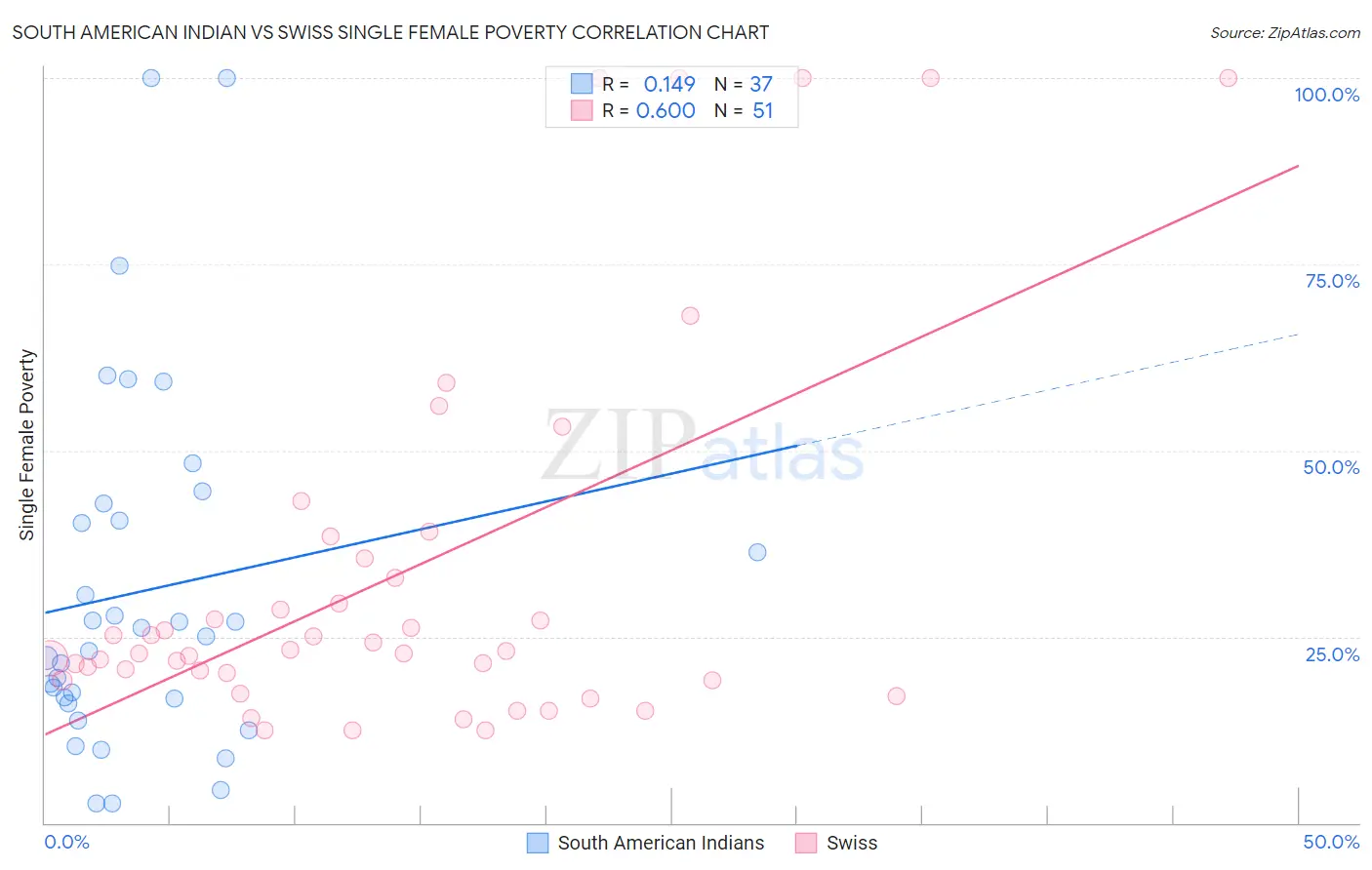 South American Indian vs Swiss Single Female Poverty
