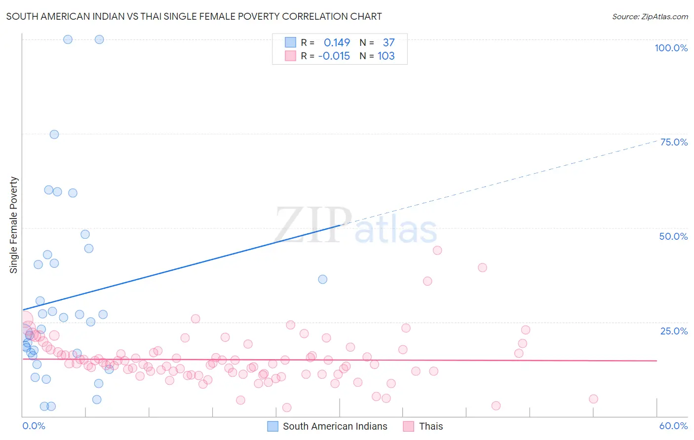 South American Indian vs Thai Single Female Poverty
