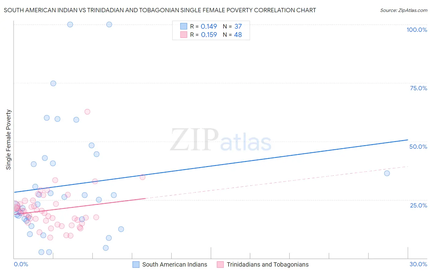 South American Indian vs Trinidadian and Tobagonian Single Female Poverty