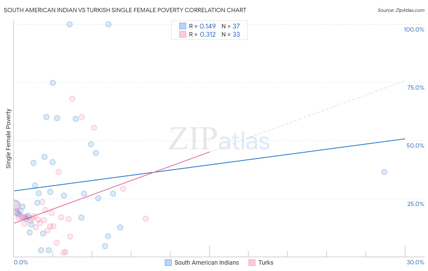 South American Indian vs Turkish Single Female Poverty