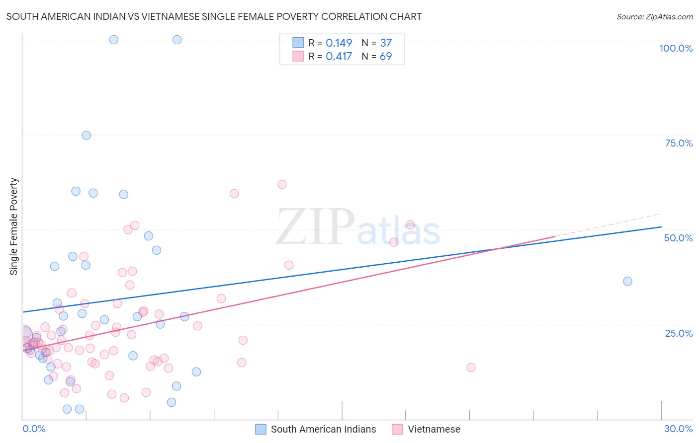 South American Indian vs Vietnamese Single Female Poverty