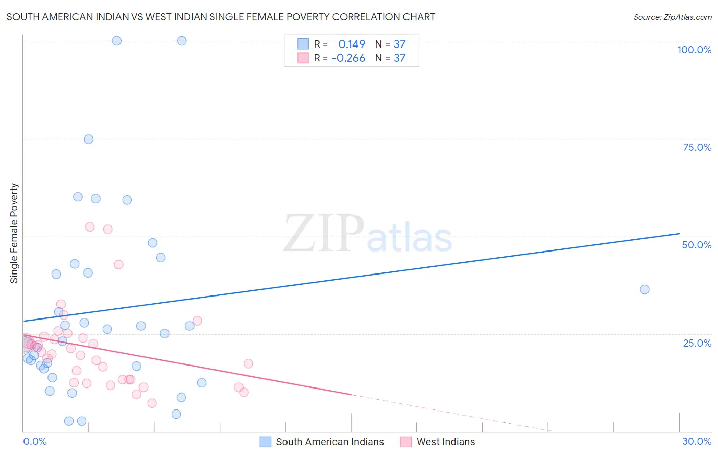 South American Indian vs West Indian Single Female Poverty