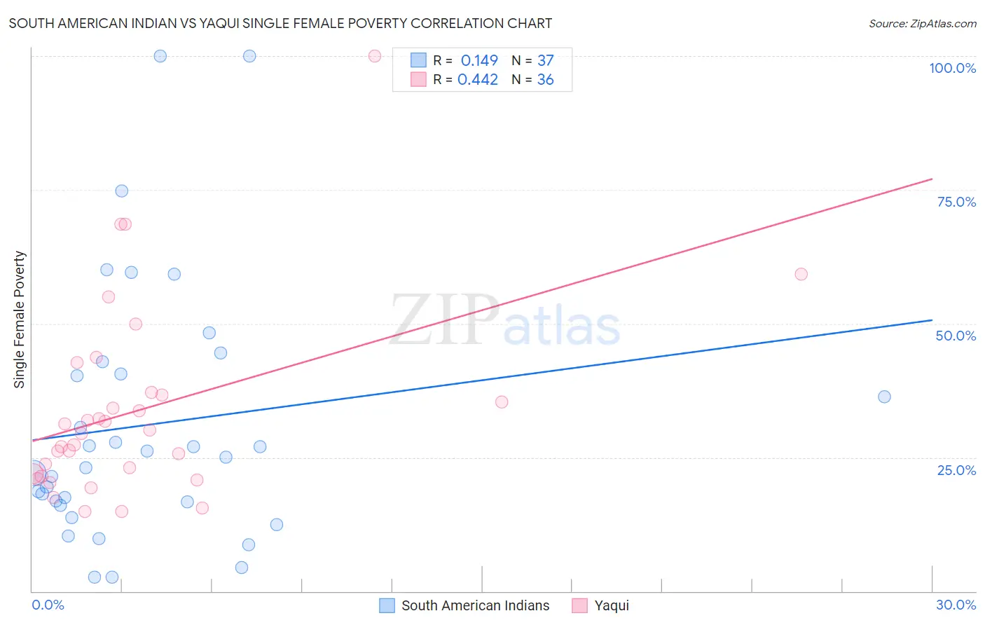 South American Indian vs Yaqui Single Female Poverty