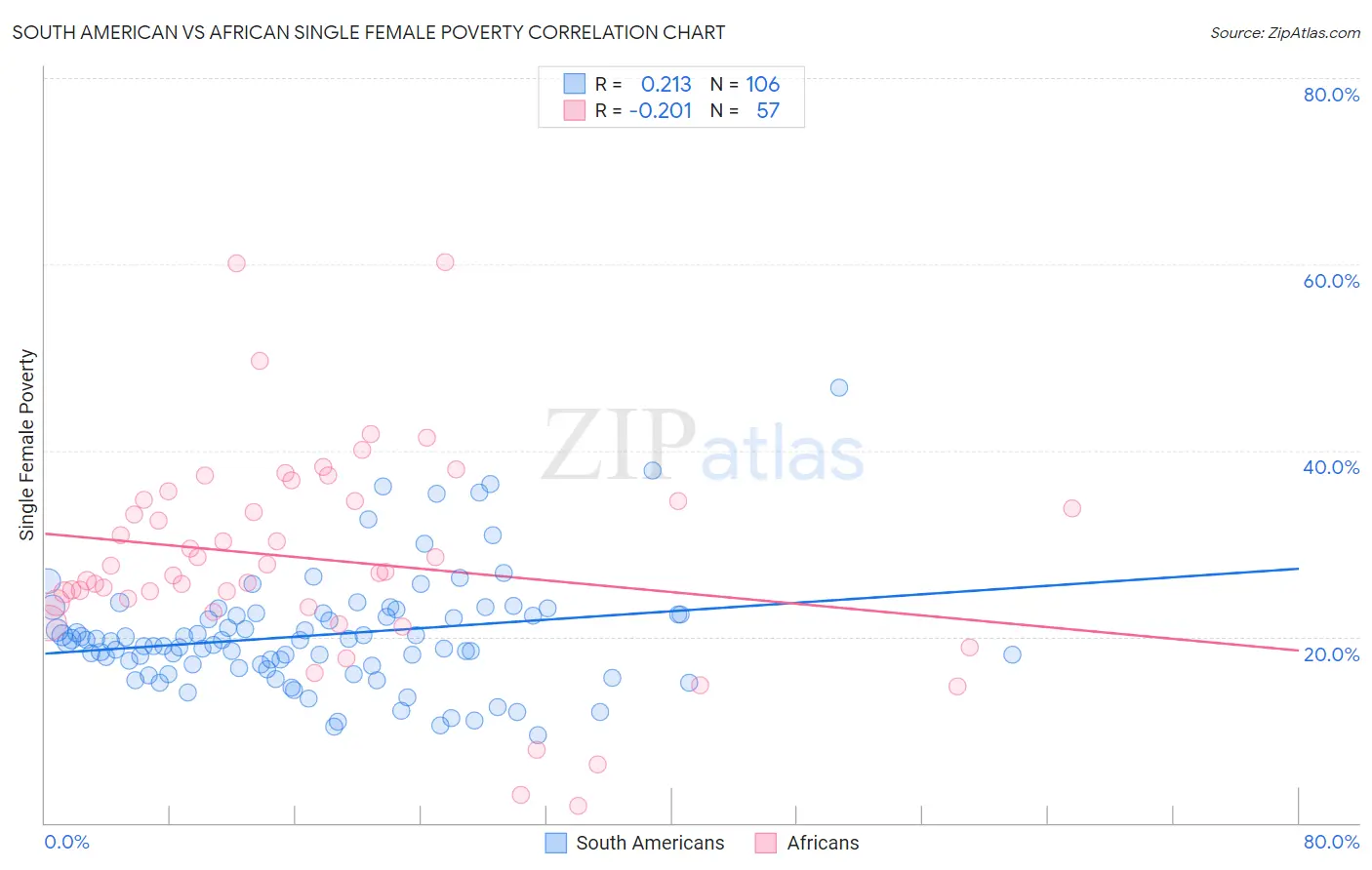 South American vs African Single Female Poverty