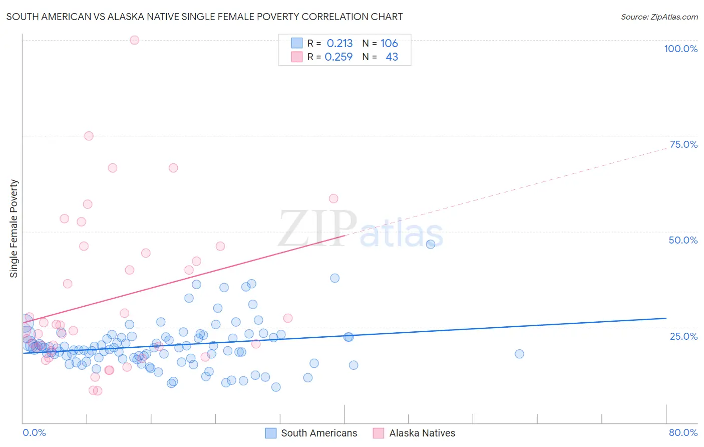 South American vs Alaska Native Single Female Poverty