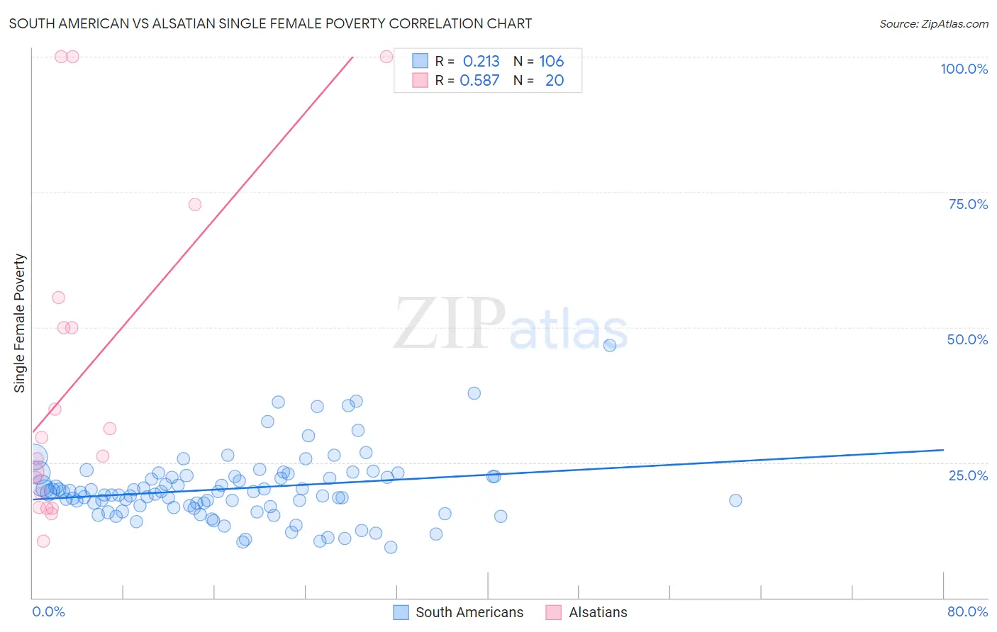 South American vs Alsatian Single Female Poverty